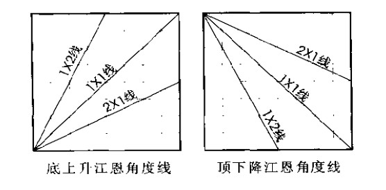 江恩角度線(xiàn)