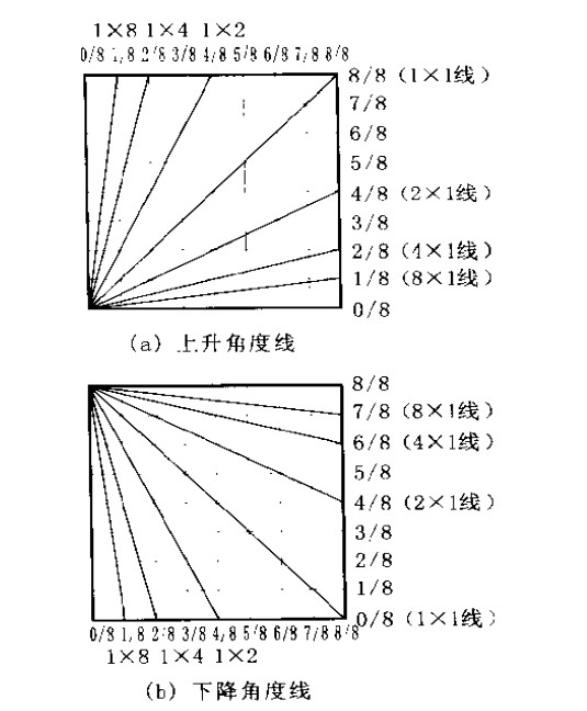 江恩角度線(xiàn)