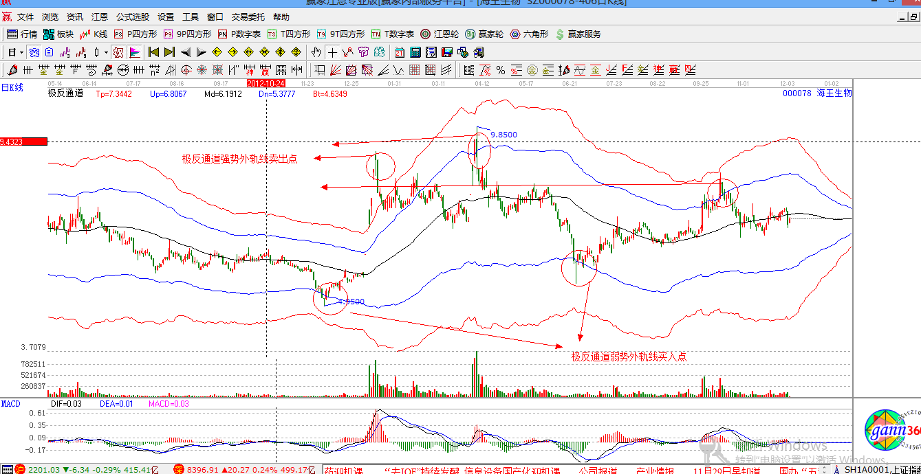 贏(yíng)家江恩股票行情軟件解析圖