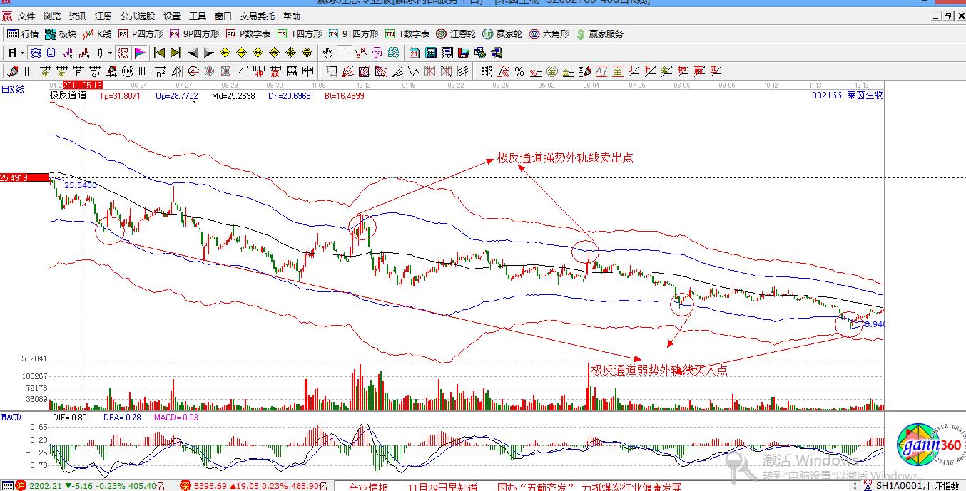 贏(yíng)家江恩股票行情軟件解析圖
